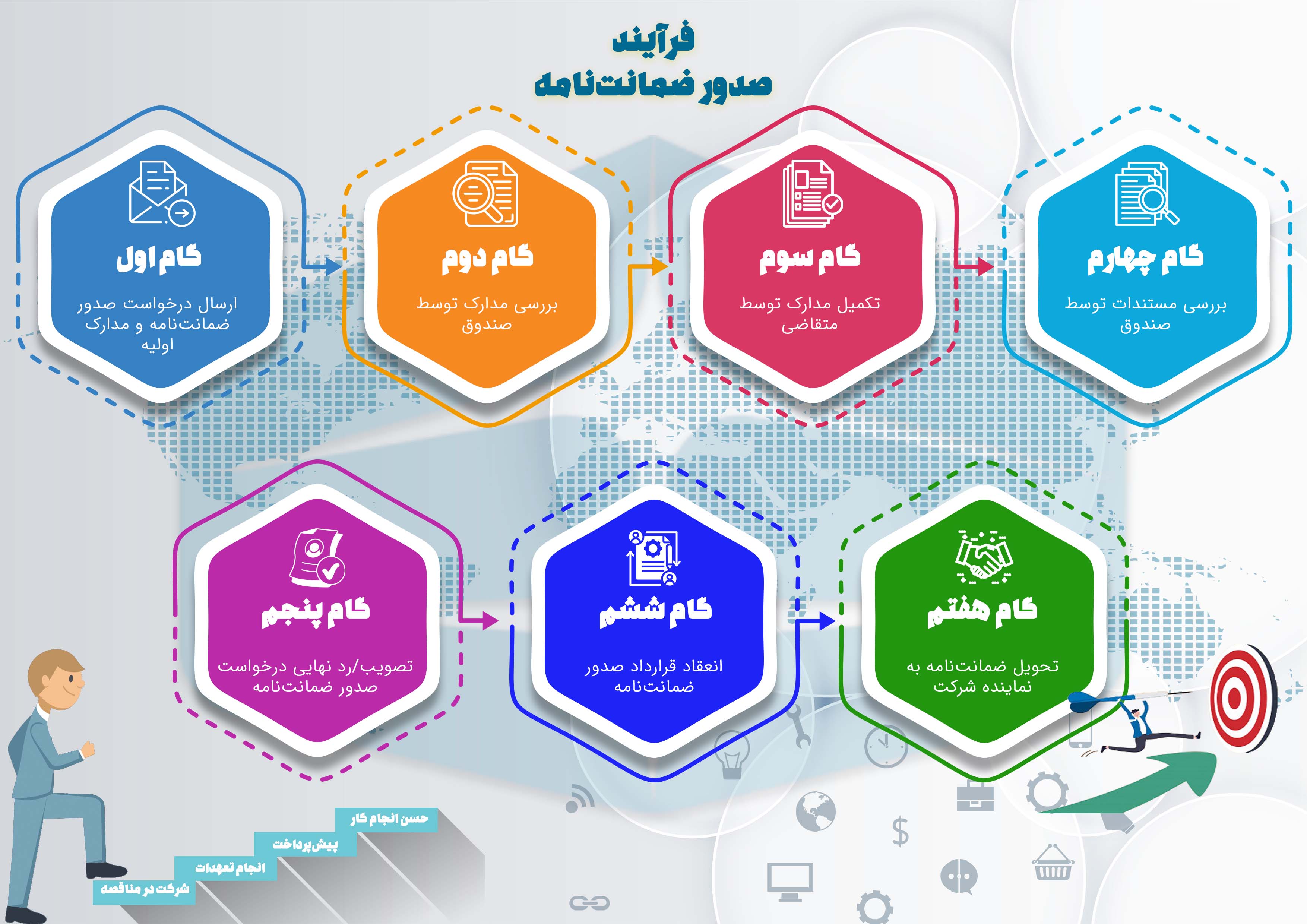 صدور ضمانت‌نامه